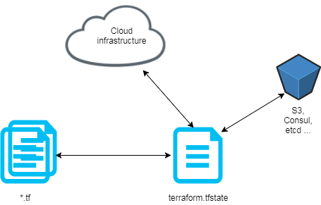 Terraform state